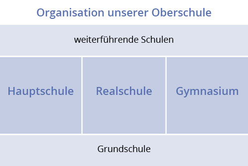 Organisation_der_Oberschule Organisation der Christian-Hülsmeyer-Oberschule, Barnstorf